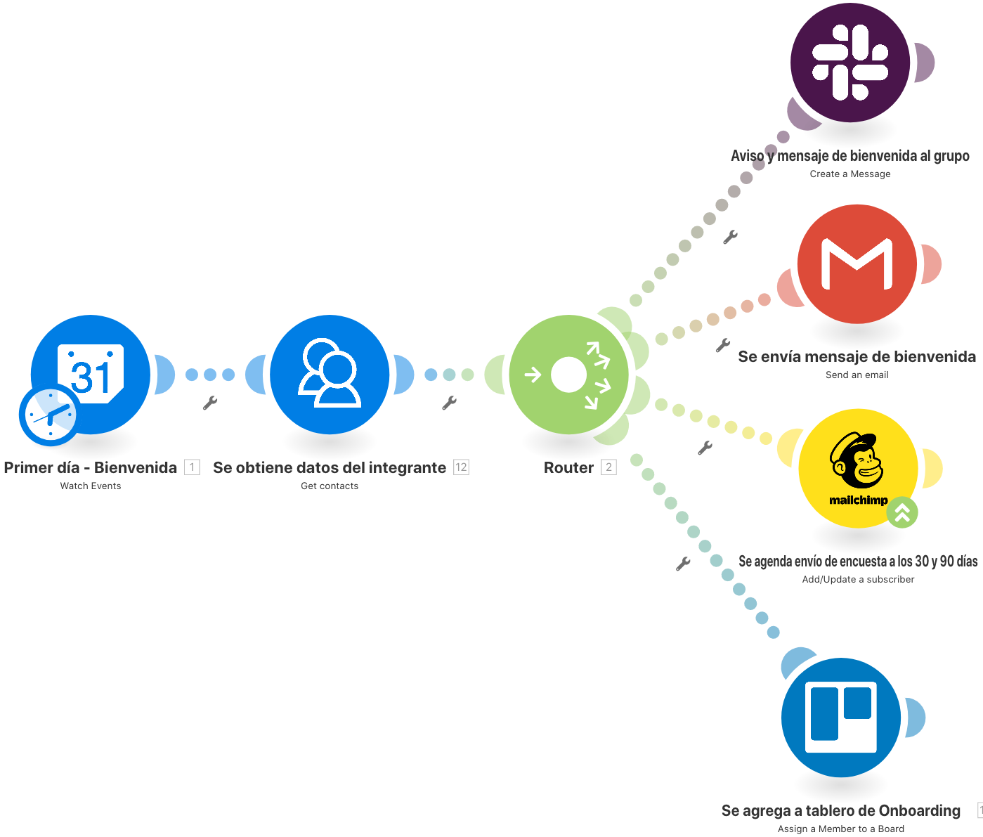 Automatización de tareas con Integromat - Make